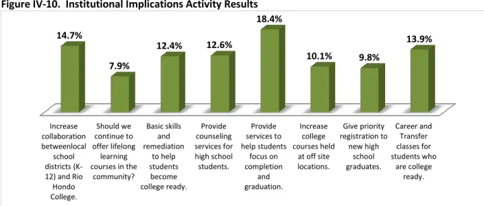 Figure IV-10.  Institutional Implications Activity Results  
