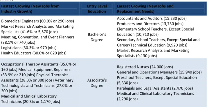 Table V-2. 2010-2020 Comparison of Growing Occupations by Entry Level Education, Los Angeles  County 