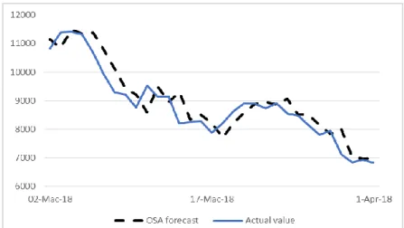 Figure 1: OSA forecast value using ARIMA model and actual value of Bitcoin price  from 2 March 2018 until 1 April 2018 