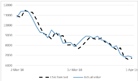 Figure 3: OSA forecast value using NARX model (with log-transformed and differenced  input data) and actual value of Bitcoin price from 2 March 2018 until 1 April 2018