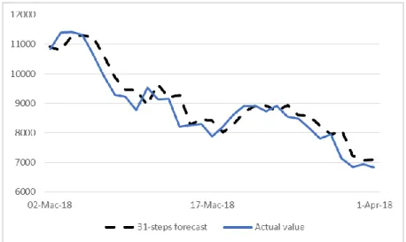 Figure 6: 31-steps forecast value using NARX model (with min-max scaled input data) and actual value of Bitcoin  price from 2 March 2018 until 1 April 2018