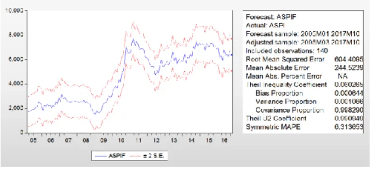 Figure 1: Plot of forecasting ASPI values 