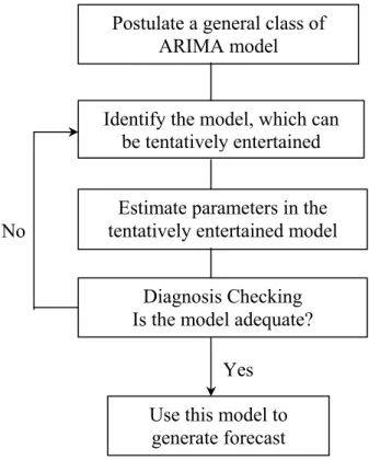 Fig. 3.1: The Box-Jenkins methodology for optimal model selection 