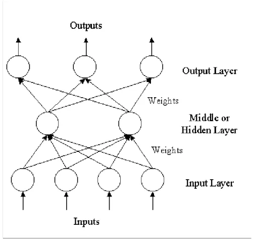 Fig. 4.1: The three-layer feed forward ANN architecture 