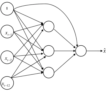 Fig. 4.2: A typical TLNN architecture for monthly data 