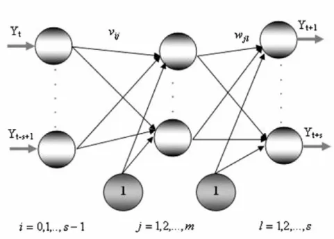 Fig. 4.3: SANN architecture for seasonal time series 