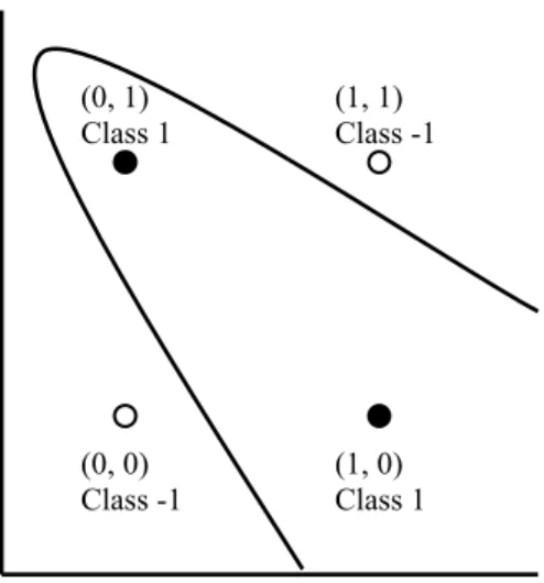 Fig. 5.2: The two-dimensional XOR problem 
