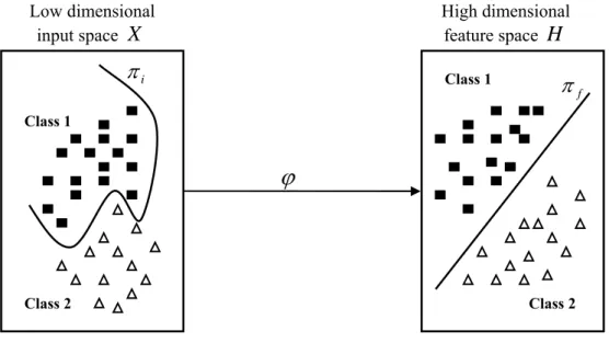 Fig. 5.4: Non-linear mapping of input space to the feature space 