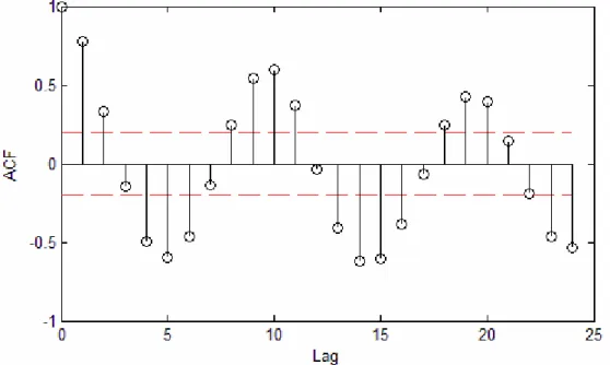 Fig. 7.2.2: Sample ACF plot for lynx series 