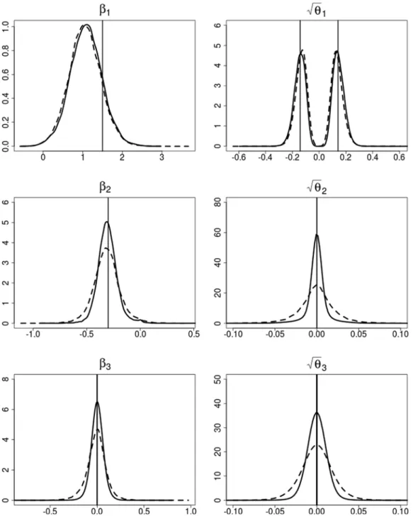 Fig. 3. Simulated data. Posterior densities of β j (left-hand side) and √