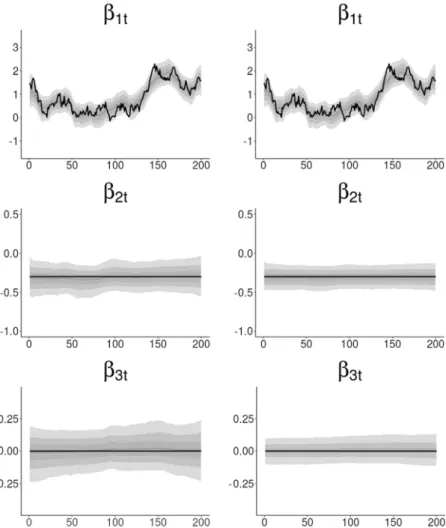 Fig. 4. Simulated data. Pointwise (0 . 025 , 0 . 25 , 0 . 5 , 0 . 75 , 0 . 975)-quantiles of the posterior paths β jt = β j + √