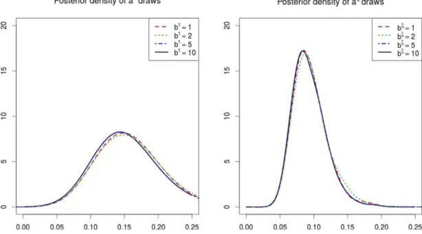 Fig. 5. ECB data. Posterior density of a τ (left-hand side) and a ξ (right-hand side).
