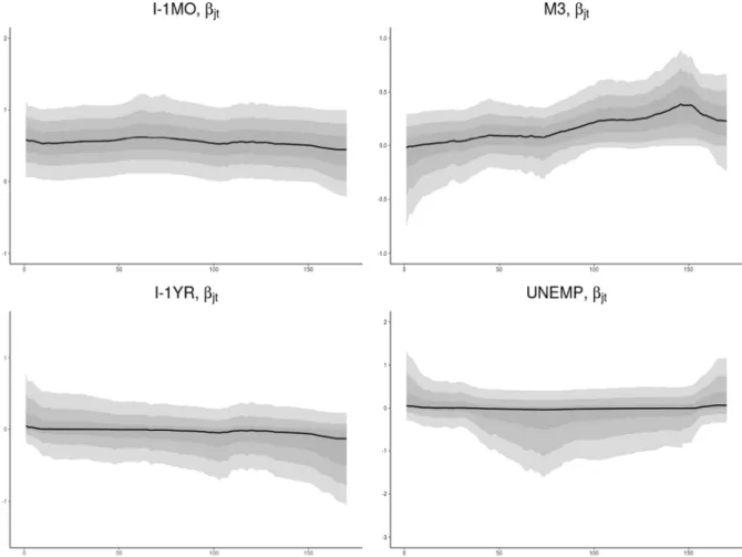 Fig. 7. ECB data. Pointwise (0 . 025 , 0 . 25 , 0 . 5 , 0 . 75 , 0 . 975)-quantiles of the posterior paths of β jt = β j + √