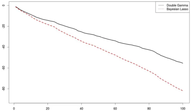 Fig. 9. ECB data. Cumulative log predictive scores for the last 100 time point (labeled with time index t − t 0 , where t 0 = 90) under the hierarchical double gamma prior with a τ ∼ E (10) and a ξ ∼ E (10) (solid line) and the hierarchical Bayesian Lasso 