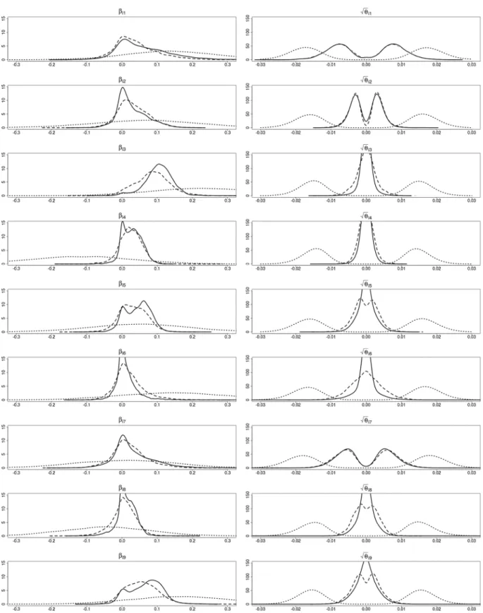 Fig. 11. DAX data. Posterior densities of β ij (left-hand side) and √ θ ij (right-hand side) for i = 10 and j = 1 , 