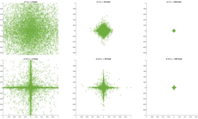 Fig. 2. Simulations from the double gamma prior p( √ θ 1 , √