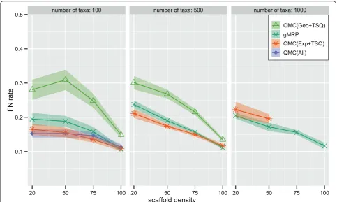 Figure 1 Scaffold density vs. QMC-based and MRP FN rate. False Negative (FN) error rates and error bars of QMC variants and gMRP onmixed source tree datasets with 100, 500, and 1000 taxa, as a function of the scaffold density