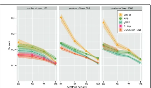 Figure 2 Scaffold density vs. supertree method FN rate. False Negative (FN) error rates and error bars of gMRP, SFIT, MinFlip, RFS, PhySIC, Q-Imp, and QMC(Exp+TSQ) on mixed source tree datasets with 100, 500, and 1000 taxa, as a function of the scaffold de