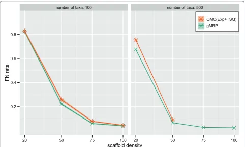 Figure 4 Scaffold density vs. supertree method FN rate on all-scaffold data. Topological error rates on 100- and 500-taxon all-scaffolddatasets