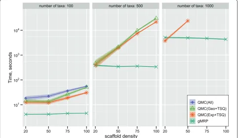 Table 1 Correlation between topological distance to source trees and topological error rates