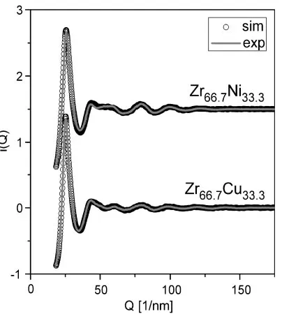 Fig. 4Experimental interference function (i(Q)) proﬁles of Zr66:7Ni33:3and Zr66:7Cu33:3 ﬁtted to simulated proﬁles.