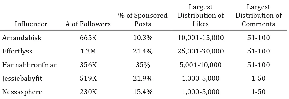 Table 1  Breakdown of Sponsorship, Likes, and Comments by Influencer 
