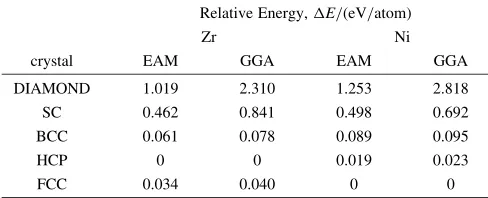 Fig. 8Energy curves as a function of atomic volume for Ni polytypes.Upper left shows that of SC Ni, upper right shows that of BCC Ni andlower left shows that of FCC Ni.