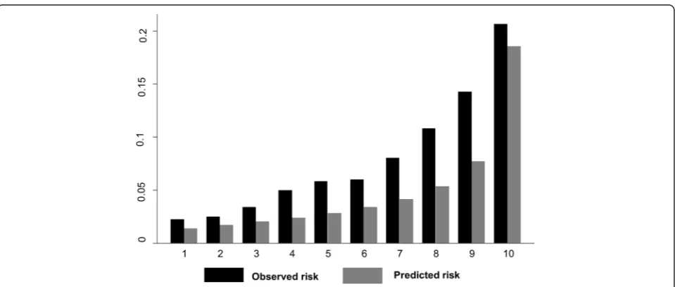 Fig. 1 Discrimination graph: Receiver operating characteristic (ROC) curve