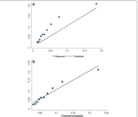 Fig. 3 Plots of mean predicted probability against observed probability of Major Depressive
