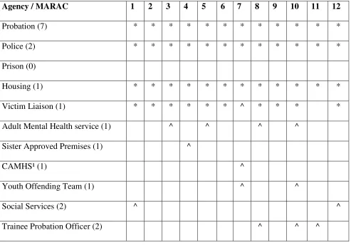 Table 1. Representation by agency in each of the 12 MARACs 