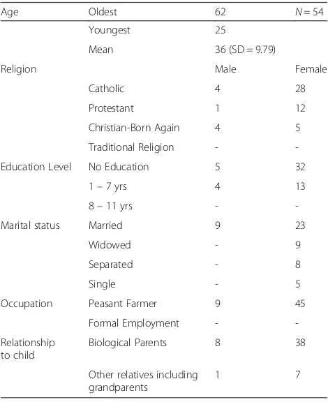 Table 1 Socio- demographic variables for the nodding syndromeburden of care respondents