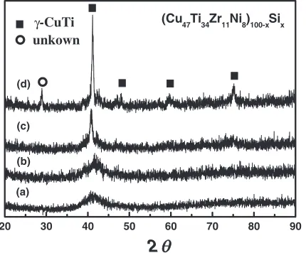 Fig. 2DSC scans of the as-cast (Cu47Ti34Zr11Ni8)100�xSix alloys.
