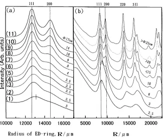 Fig. 1Size eﬀect on electron diﬀraction (ED) rings of isolated Au-atom clusters. Curves (a) and (b) show intensity proﬁles versus radii(R)of ED-rings in each of diﬀerent series of the specimens, in which curve (a) was taken at a high magniﬁcation of ED-rin