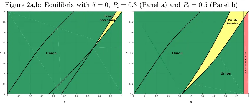 Figure 2a,b: Equilibria with δ = 0, Pi = 0.3 (Panel a) and Pi = 0.5 (Panel b)