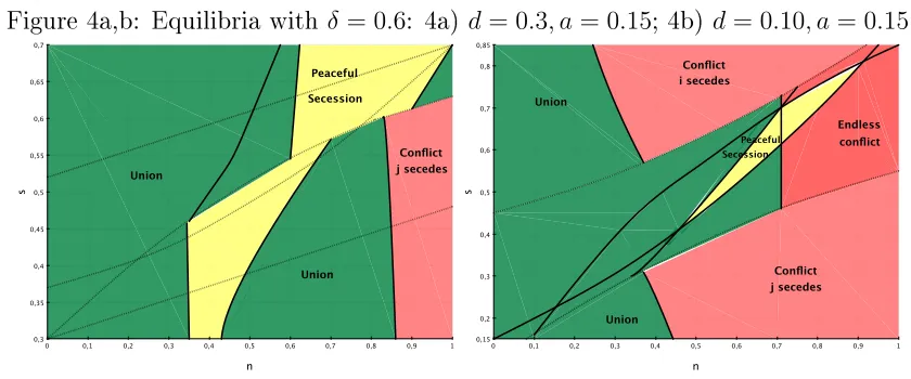 Figure 4a,b: Equilibria with δ = 0.6: 4a) d = 0.3, a = 0.15; 4b) d = 0.10, a = 0.15