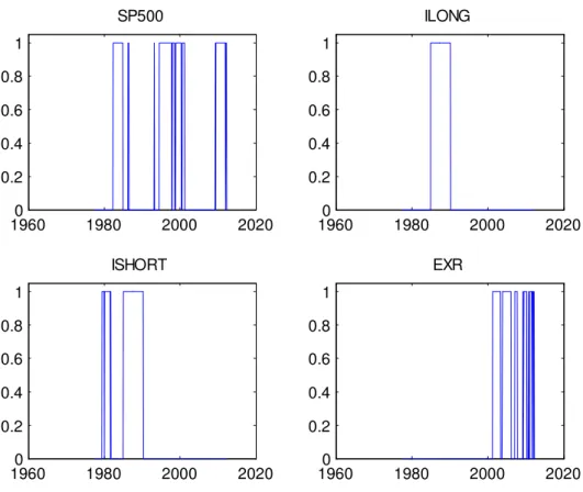 Figure 3: Inclusion Indicators for Individual Variables