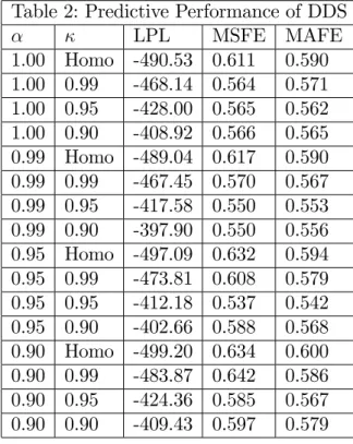Table 2: Predictive Performance of DDS