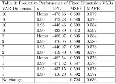 Table 3 presents forecast metrics for the …xed dimension VARs for di¤erent values for κ