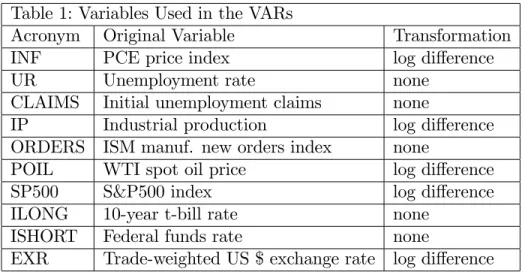 Table 1: Variables Used in the VARs