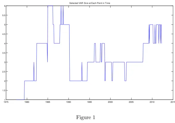 Figure 1 shows the size of the VAR which is chosen by DDS at each point in time.