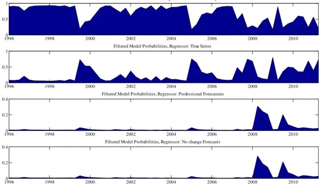 Figure 2. The consumer survey tends to receive the most probability, followed by the forecasts of the time series econometrician