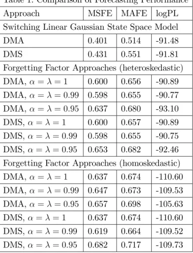 Table 1: Comparison of Forecasting Performance