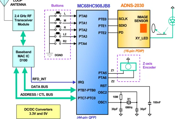 Figure 3-1. Mouse Block Diagram