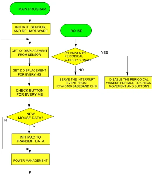 Figure 4-1 shows the main application firmware flow of the wireless  optical mouse. One of the main challenges in wireless optical mouse  design is the power management to minimize the power consumption  and maximize the performance.