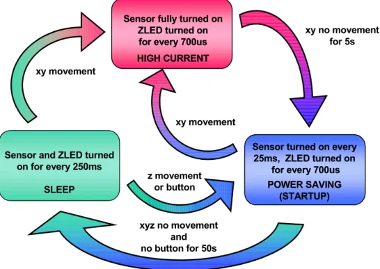 Figure 4-2. Power Management