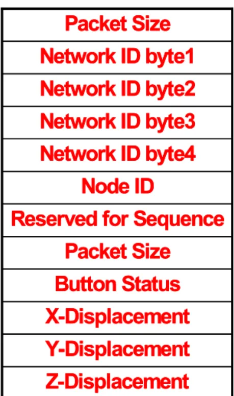Figure 4-3. Output Buffer Format for the Mouse PacketPacket SizeY-DisplacementZ-DisplacementX-DisplacementButton StatusPacket Size
