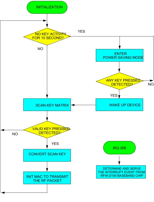 Figure 6-1. Firmware Flow