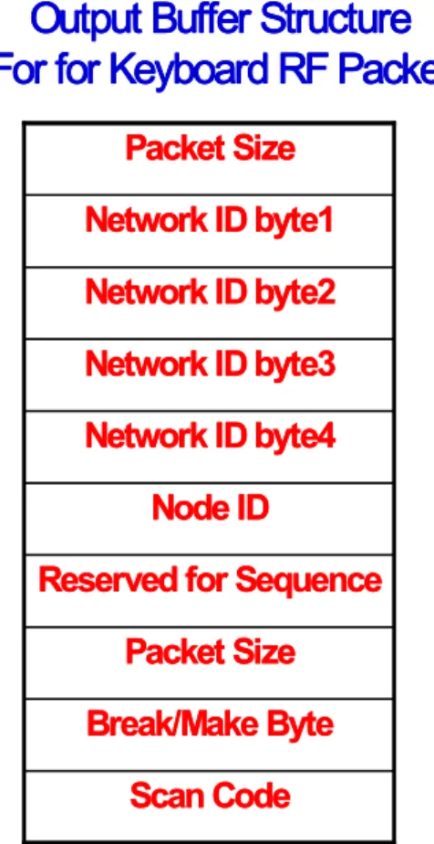 Figure 6-2. Packet FormatPacket Size