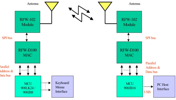 Figure 1-1. System Overview