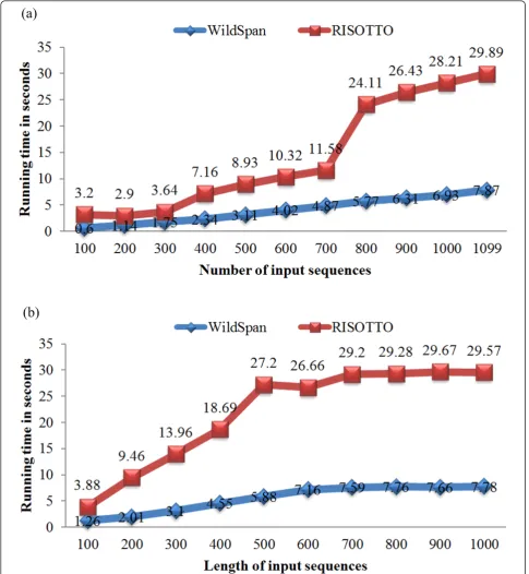 Figure 5 Study of scalibility of WildSpansequences fed to WildSpan based on the largest dataset (PS00301) of PA10F